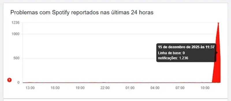 Spotify ulega awarii i przestaje działać w poniedziałek (15) spotify szczytowy problem